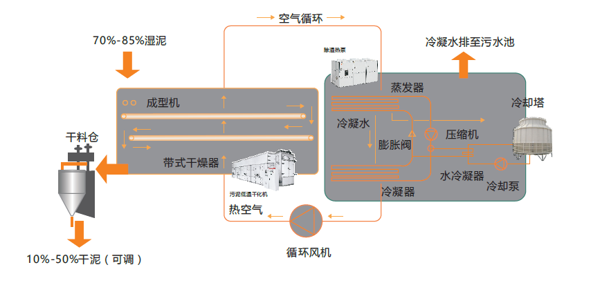 除濕熱泵污泥干化 低溫污泥干化 余熱污泥干化 污泥干化 污泥干化機 污泥烘干 污泥干燥 除濕熱泵污泥干化 低溫污泥干化 余熱污泥干化 污泥干化 污泥干化機 污泥烘干 污泥干燥