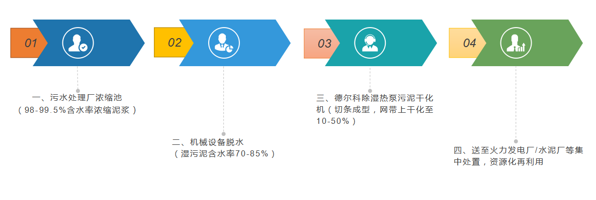 除濕熱泵污泥干化 低溫污泥干化 余熱污泥干化 污泥干化 污泥干化機 污泥烘干 污泥干燥 除濕熱泵污泥干化 低溫污泥干化 余熱污泥干化 污泥干化 污泥干化機 污泥烘干 污泥干燥